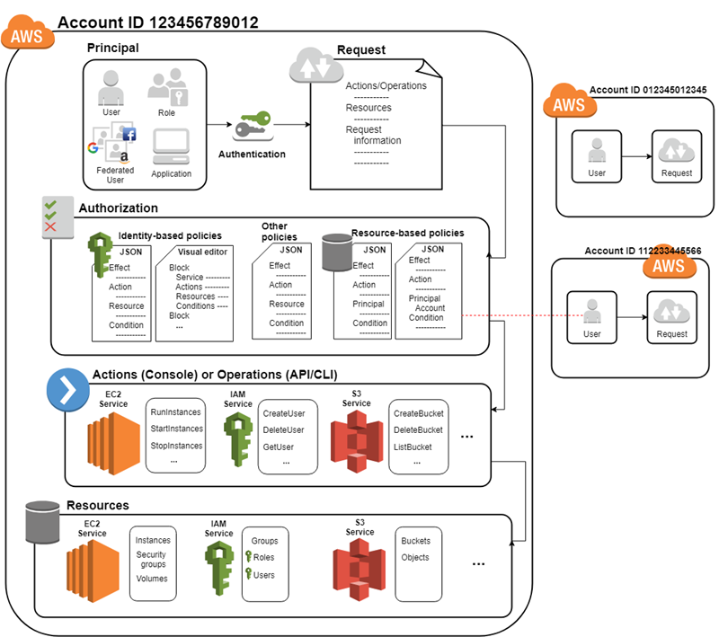 what is aws identity and access management (iam)